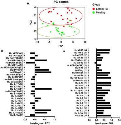 Combined analysis of host IFN-γ, IL-2 and IP-10 as potential LTBI biomarkers in ESAT-6/CFP-10 stimulated blood